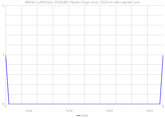 IBANA LLANSOLA GOZALBO (Spain) Page visits 2024 