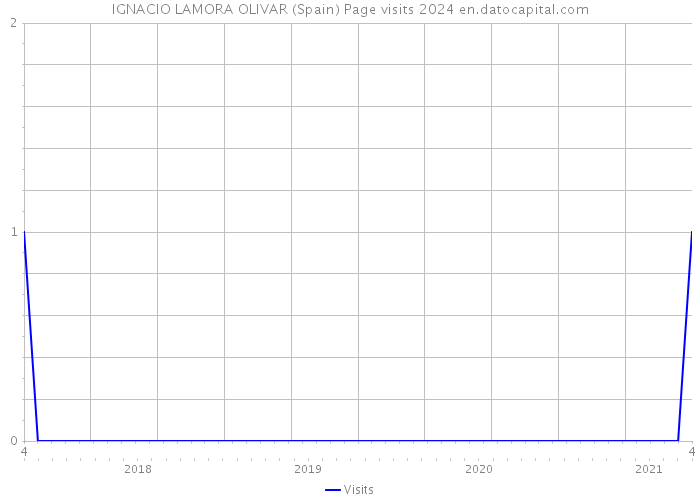IGNACIO LAMORA OLIVAR (Spain) Page visits 2024 