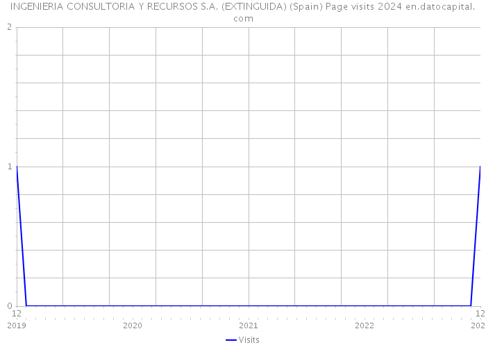 INGENIERIA CONSULTORIA Y RECURSOS S.A. (EXTINGUIDA) (Spain) Page visits 2024 
