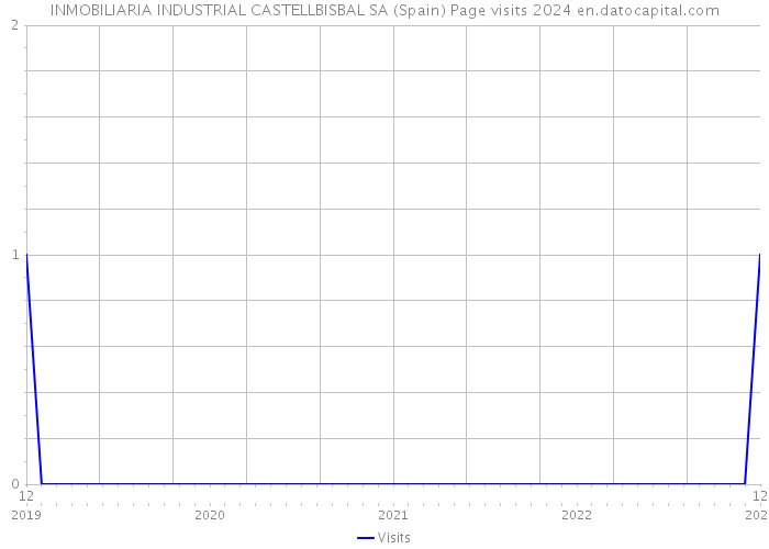 INMOBILIARIA INDUSTRIAL CASTELLBISBAL SA (Spain) Page visits 2024 