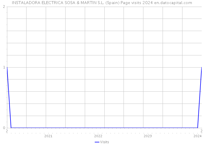 INSTALADORA ELECTRICA SOSA & MARTIN S.L. (Spain) Page visits 2024 