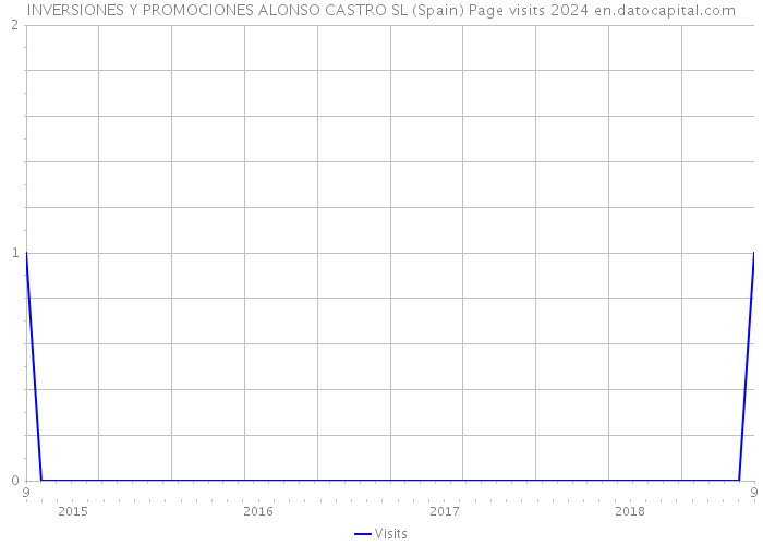 INVERSIONES Y PROMOCIONES ALONSO CASTRO SL (Spain) Page visits 2024 
