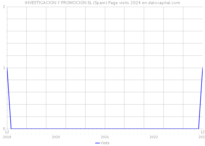 INVESTIGACION Y PROMOCION SL (Spain) Page visits 2024 