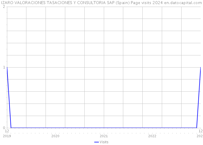 IZARO VALORACIONES TASACIONES Y CONSULTORIA SAP (Spain) Page visits 2024 