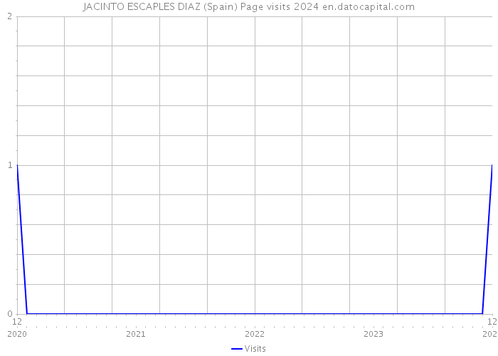 JACINTO ESCAPLES DIAZ (Spain) Page visits 2024 