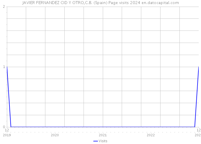 JAVIER FERNANDEZ CID Y OTRO,C.B. (Spain) Page visits 2024 