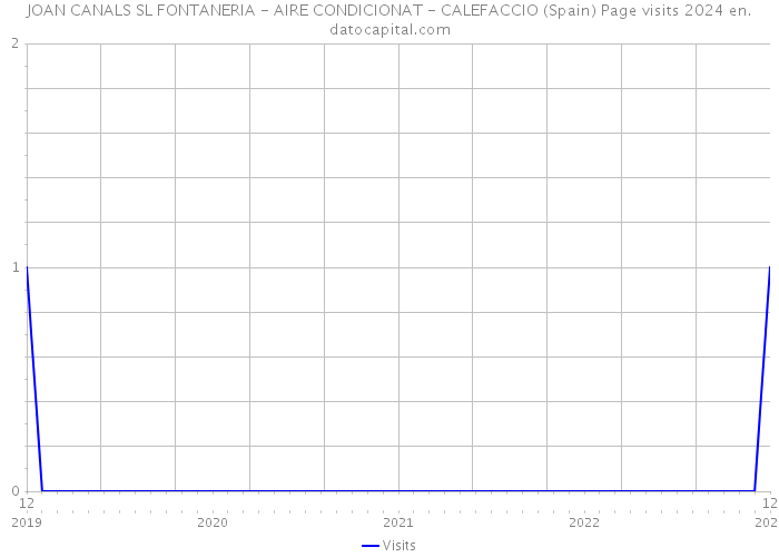 JOAN CANALS SL FONTANERIA - AIRE CONDICIONAT - CALEFACCIO (Spain) Page visits 2024 
