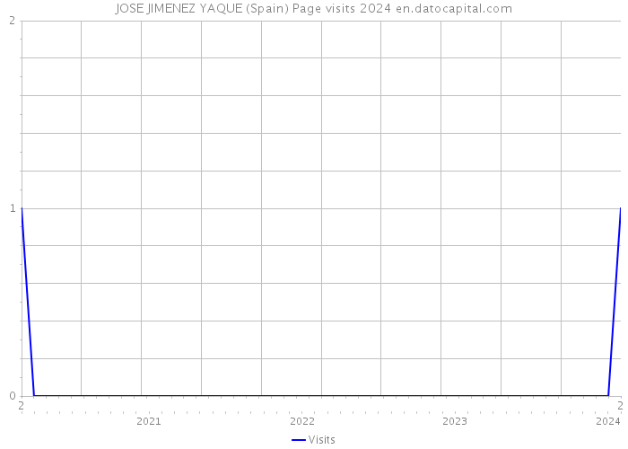 JOSE JIMENEZ YAQUE (Spain) Page visits 2024 