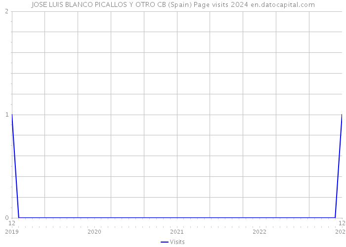 JOSE LUIS BLANCO PICALLOS Y OTRO CB (Spain) Page visits 2024 