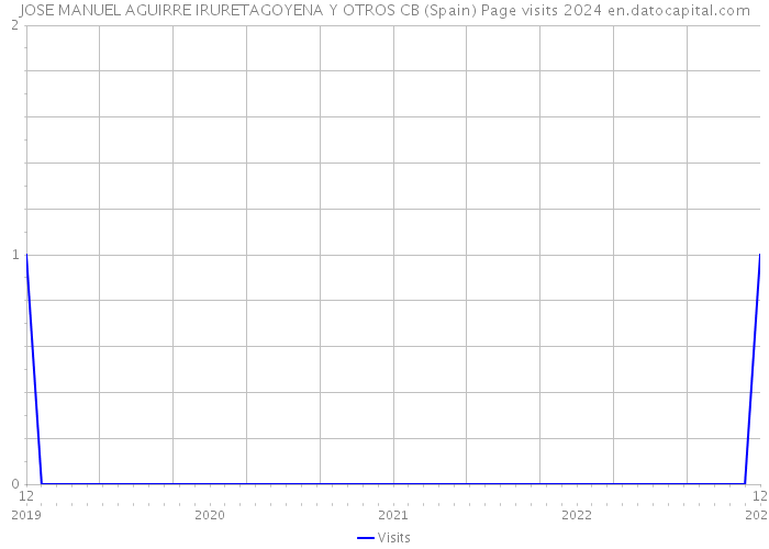 JOSE MANUEL AGUIRRE IRURETAGOYENA Y OTROS CB (Spain) Page visits 2024 