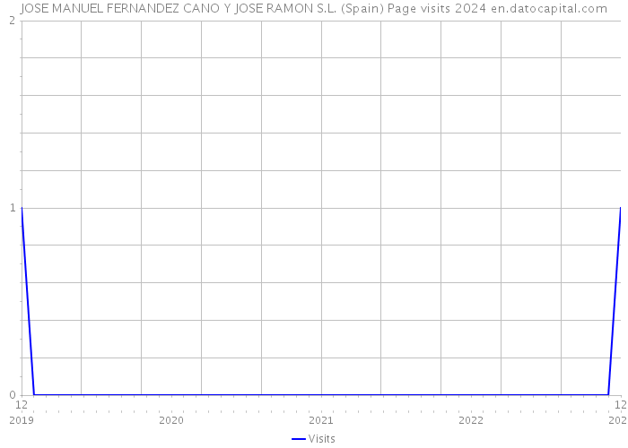 JOSE MANUEL FERNANDEZ CANO Y JOSE RAMON S.L. (Spain) Page visits 2024 