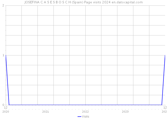JOSEFINA C A S E S B O S C H (Spain) Page visits 2024 