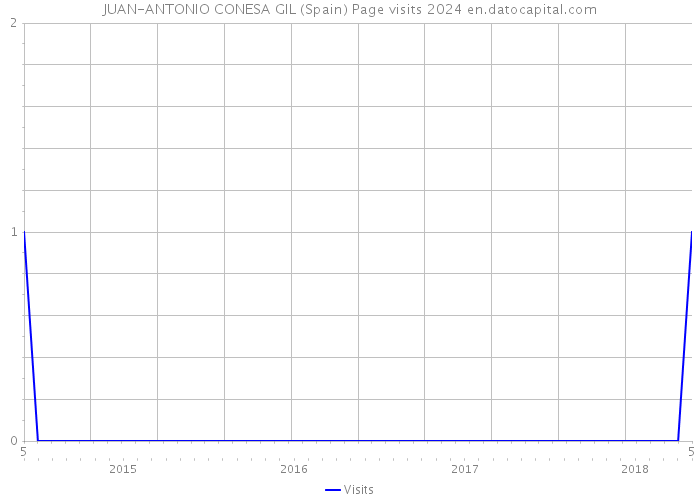 JUAN-ANTONIO CONESA GIL (Spain) Page visits 2024 
