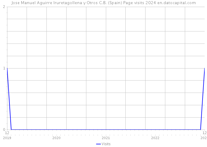 Jose Manuel Aguirre Iruretagollena y Otros C.B. (Spain) Page visits 2024 