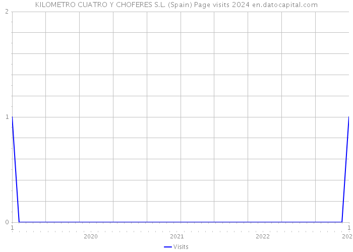 KILOMETRO CUATRO Y CHOFERES S.L. (Spain) Page visits 2024 