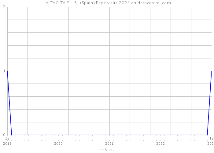 LA TACITA S.I. SL (Spain) Page visits 2024 