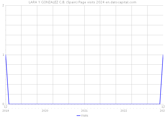 LARA Y GONZALEZ C.B. (Spain) Page visits 2024 