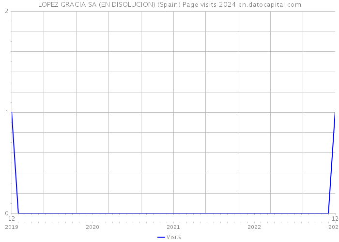 LOPEZ GRACIA SA (EN DISOLUCION) (Spain) Page visits 2024 