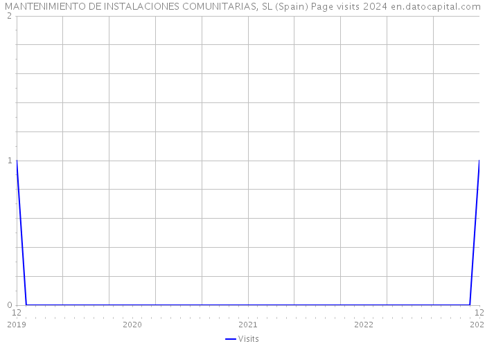 MANTENIMIENTO DE INSTALACIONES COMUNITARIAS, SL (Spain) Page visits 2024 