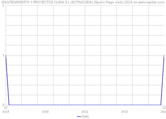 MANTENIMIENTO Y PROYECTOS CLIMA S L (EXTINGUIDA) (Spain) Page visits 2024 