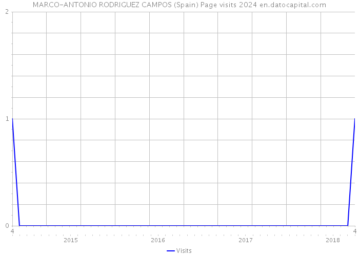 MARCO-ANTONIO RODRIGUEZ CAMPOS (Spain) Page visits 2024 