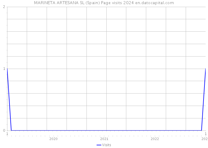 MARINETA ARTESANA SL (Spain) Page visits 2024 