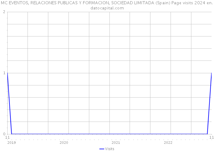 MC EVENTOS, RELACIONES PUBLICAS Y FORMACION, SOCIEDAD LIMITADA (Spain) Page visits 2024 