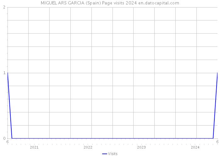 MIGUEL ARS GARCIA (Spain) Page visits 2024 