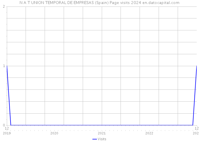 N A T UNION TEMPORAL DE EMPRESAS (Spain) Page visits 2024 