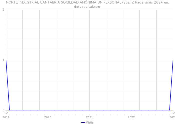 NORTE INDUSTRIAL CANTABRIA SOCIEDAD ANÓNIMA UNIPERSONAL (Spain) Page visits 2024 