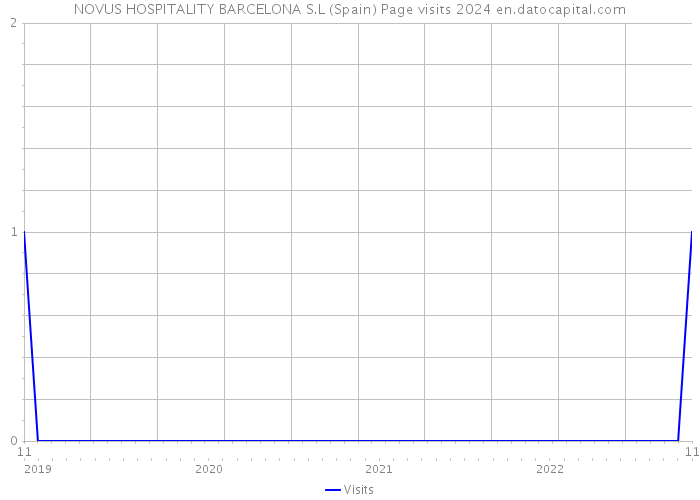 NOVUS HOSPITALITY BARCELONA S.L (Spain) Page visits 2024 