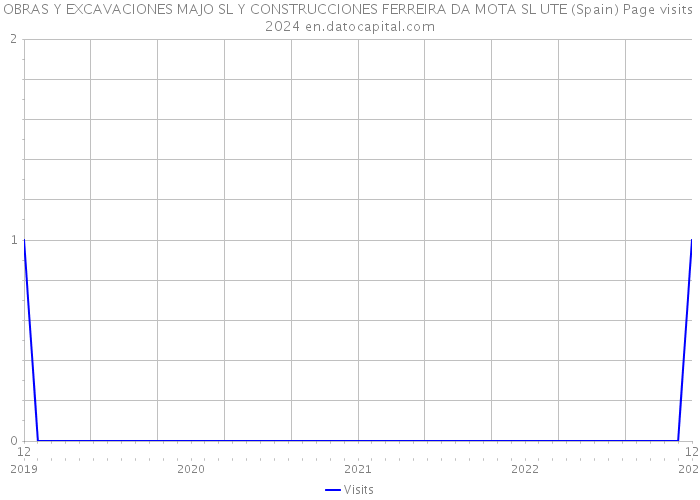 OBRAS Y EXCAVACIONES MAJO SL Y CONSTRUCCIONES FERREIRA DA MOTA SL UTE (Spain) Page visits 2024 