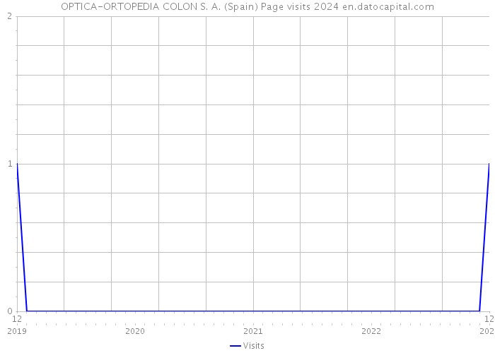 OPTICA-ORTOPEDIA COLON S. A. (Spain) Page visits 2024 