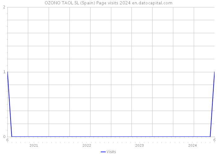 OZONO TAOL SL (Spain) Page visits 2024 