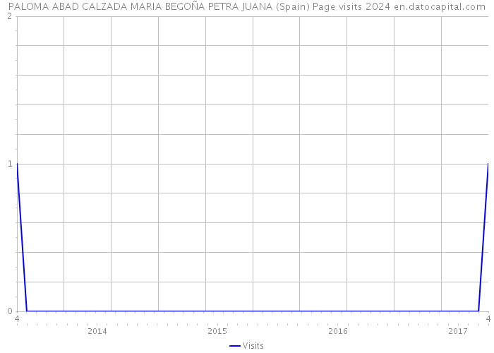 PALOMA ABAD CALZADA MARIA BEGOÑA PETRA JUANA (Spain) Page visits 2024 