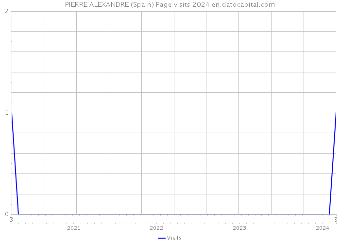 PIERRE ALEXANDRE (Spain) Page visits 2024 