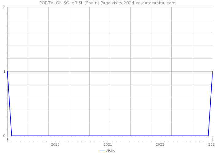 PORTALON SOLAR SL (Spain) Page visits 2024 