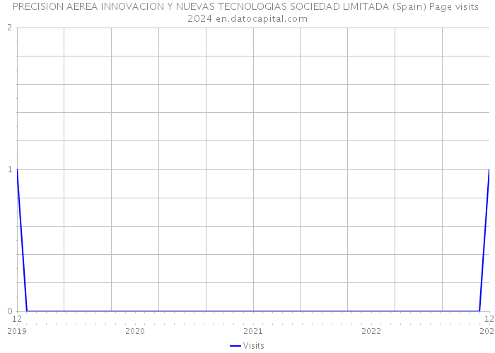 PRECISION AEREA INNOVACION Y NUEVAS TECNOLOGIAS SOCIEDAD LIMITADA (Spain) Page visits 2024 