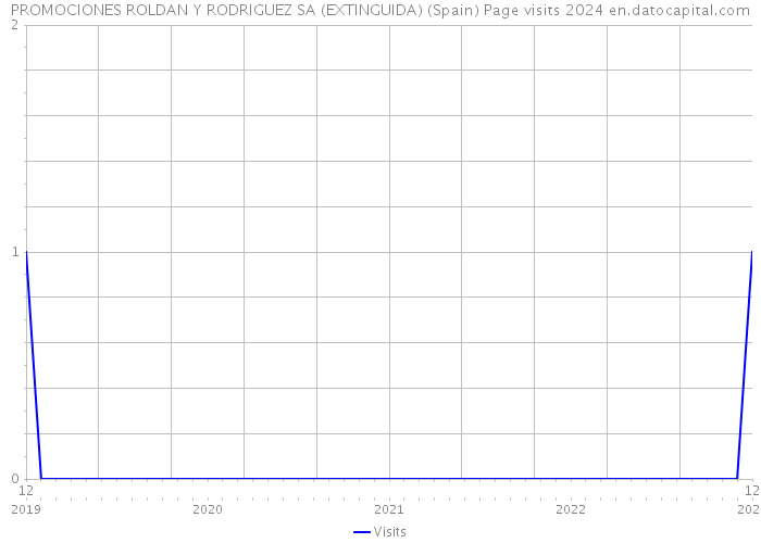 PROMOCIONES ROLDAN Y RODRIGUEZ SA (EXTINGUIDA) (Spain) Page visits 2024 