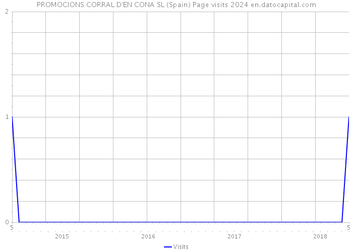 PROMOCIONS CORRAL D'EN CONA SL (Spain) Page visits 2024 