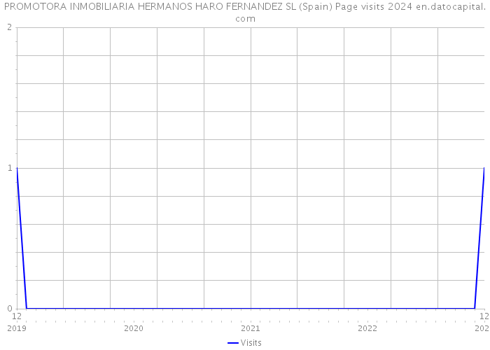 PROMOTORA INMOBILIARIA HERMANOS HARO FERNANDEZ SL (Spain) Page visits 2024 