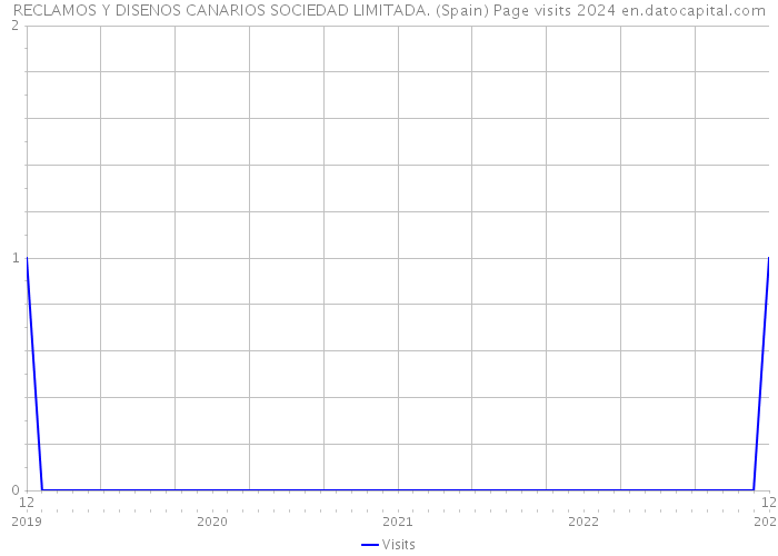 RECLAMOS Y DISENOS CANARIOS SOCIEDAD LIMITADA. (Spain) Page visits 2024 