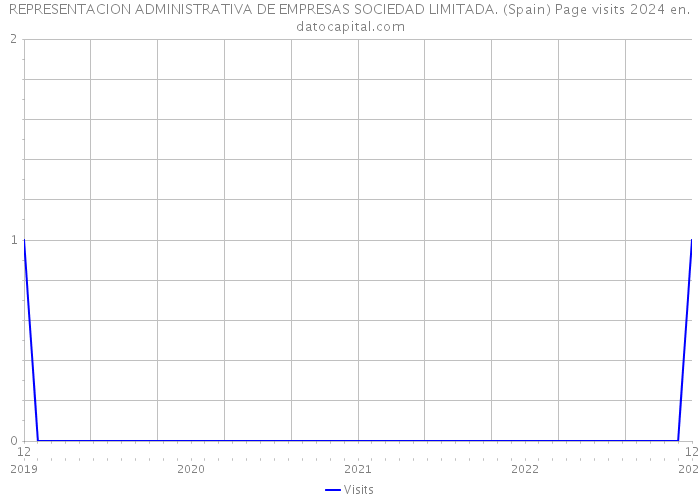 REPRESENTACION ADMINISTRATIVA DE EMPRESAS SOCIEDAD LIMITADA. (Spain) Page visits 2024 
