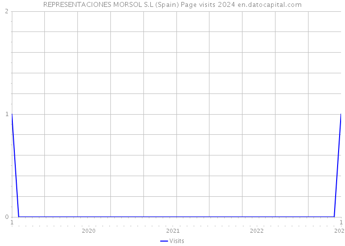 REPRESENTACIONES MORSOL S.L (Spain) Page visits 2024 