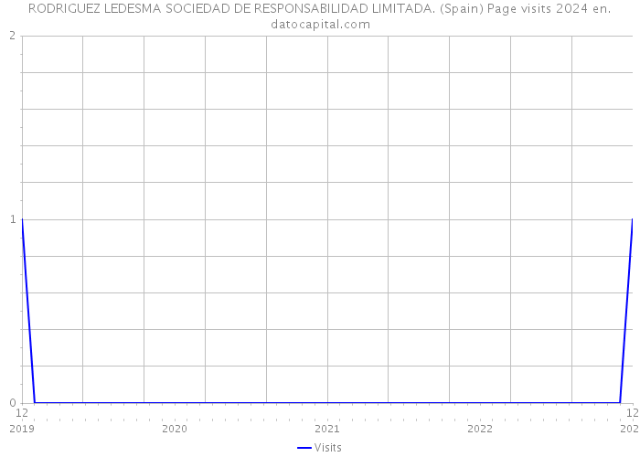 RODRIGUEZ LEDESMA SOCIEDAD DE RESPONSABILIDAD LIMITADA. (Spain) Page visits 2024 
