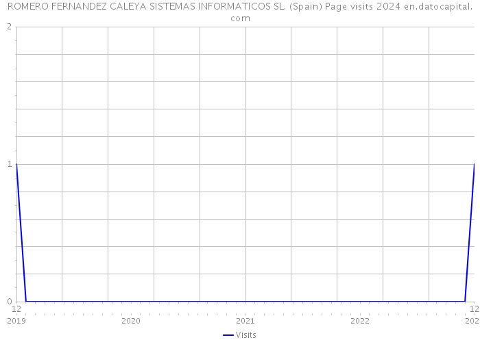 ROMERO FERNANDEZ CALEYA SISTEMAS INFORMATICOS SL. (Spain) Page visits 2024 