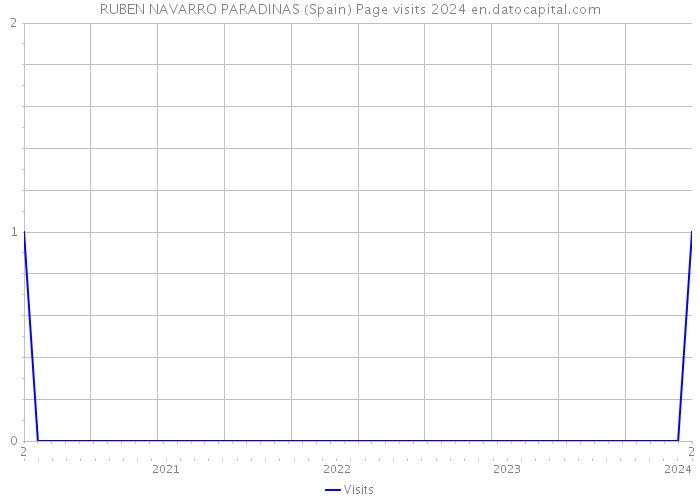 RUBEN NAVARRO PARADINAS (Spain) Page visits 2024 