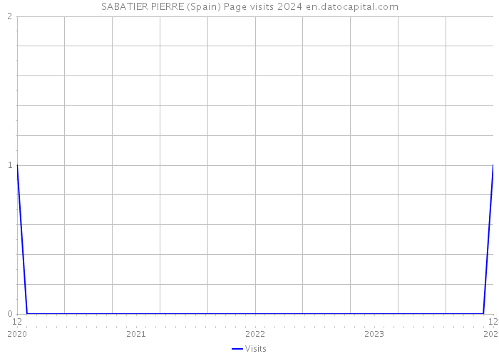 SABATIER PIERRE (Spain) Page visits 2024 