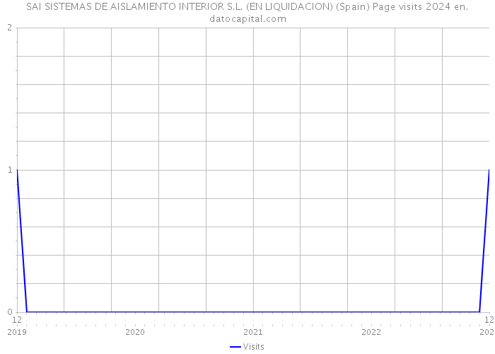 SAI SISTEMAS DE AISLAMIENTO INTERIOR S.L. (EN LIQUIDACION) (Spain) Page visits 2024 