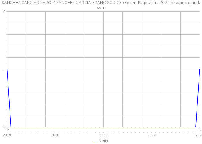 SANCHEZ GARCIA CLARO Y SANCHEZ GARCIA FRANCISCO CB (Spain) Page visits 2024 